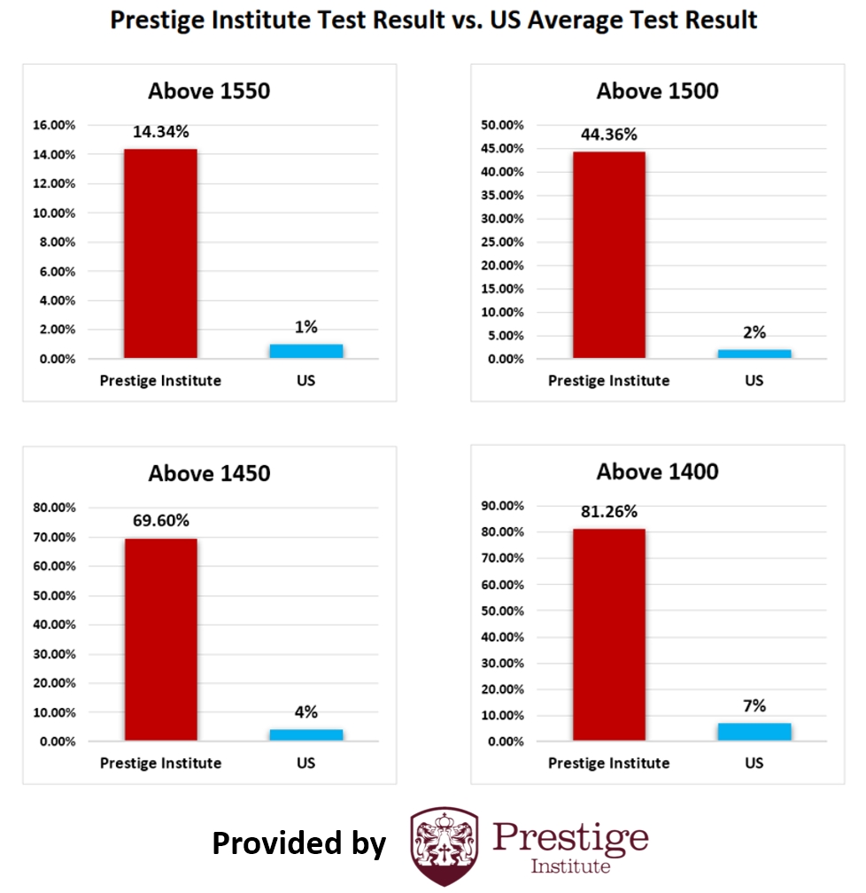 Prestige On-Tutoring SAT Results Statistics