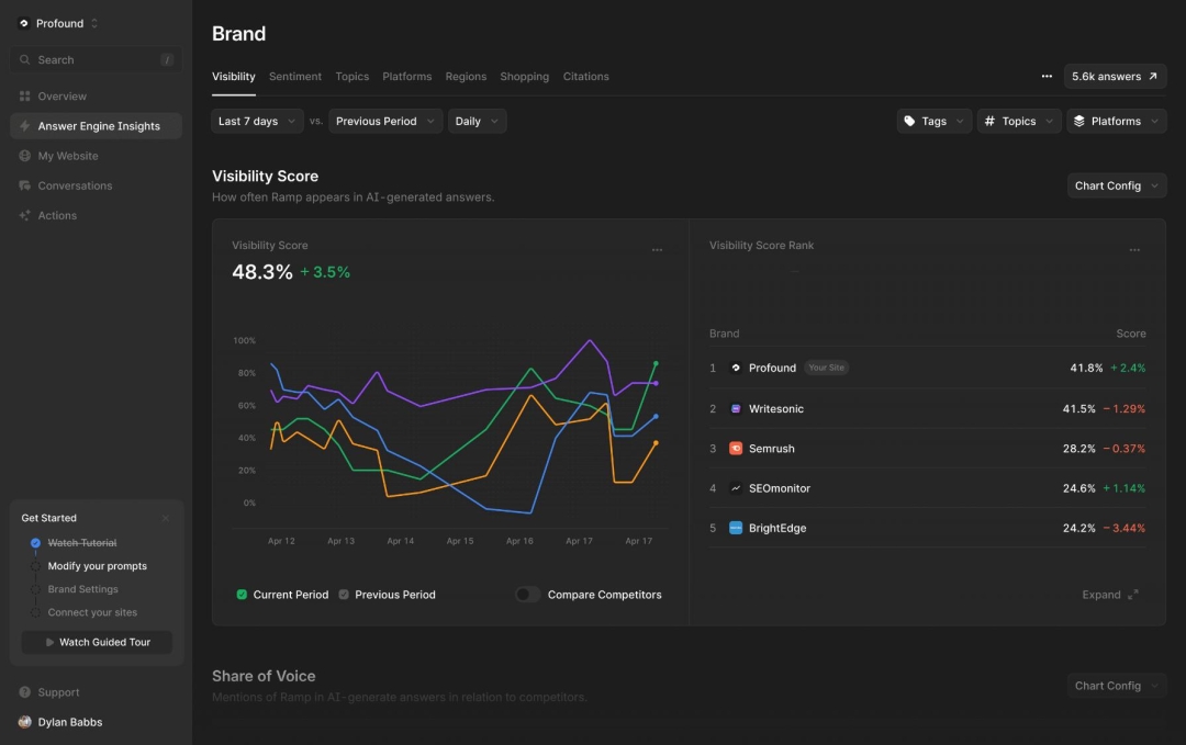 Profound Named to Redpoint Ventures’ Inaugural AI64 List of the Most Promising AI Companies Shaping the Future Profound Named to Redpoint Ventures’ Inaugural AI64 List of the Most Promising AI Companies Shaping the Future