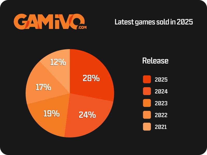 Players Love Video Games Released in 2025, GAMIVO’s Study Shows Players Love Video Games Released in 2025, GAMIVO’s Study Shows