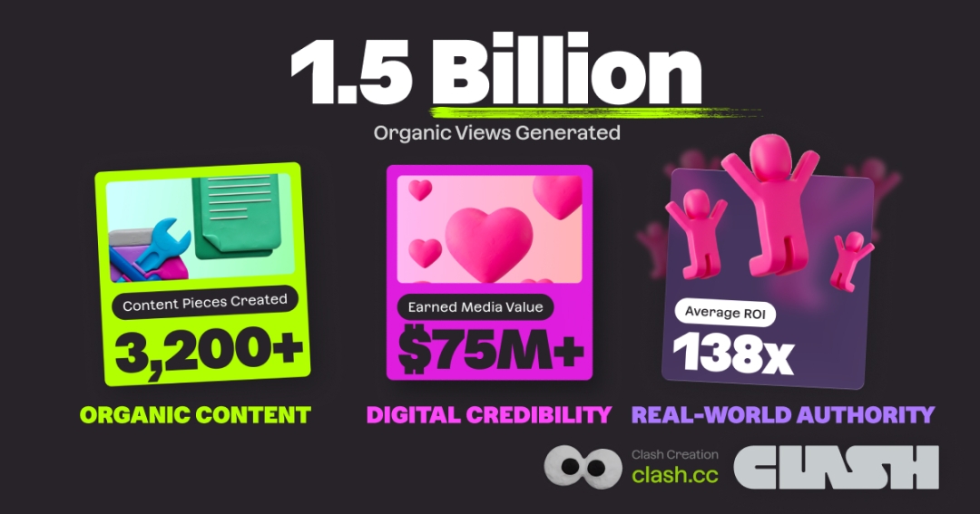Clash Creation Surpasses 1.5 Billion Organic Views as UK Media Management Company Expands Into Talent Representation