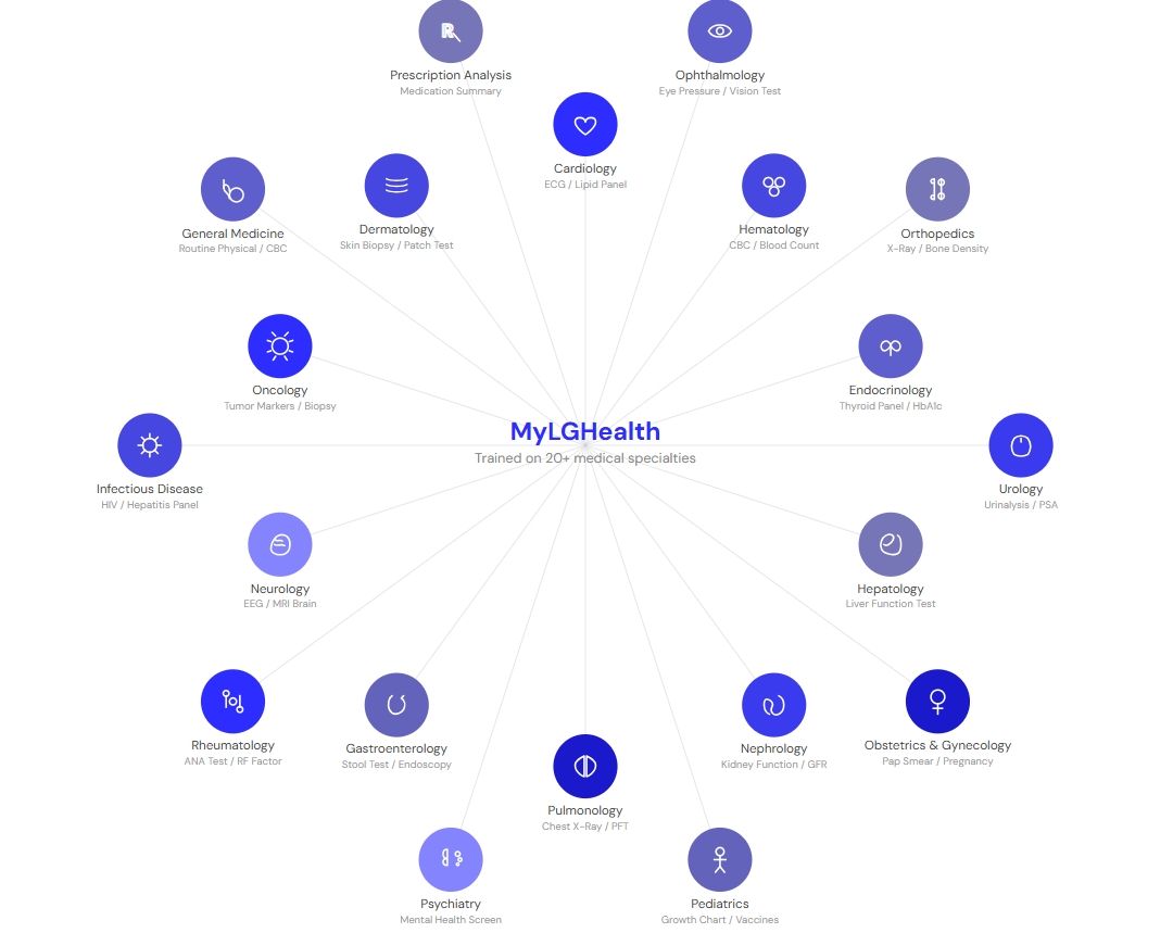 While Health AI Burns Billions, MyLGHealth Launches Free Lab Report Reader With Zero Funding