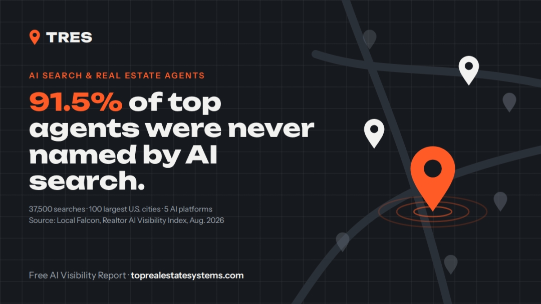 TRES graphic: 91.5% of top agents were never named by AI search. Source: Local Falcon, Realtor AI Visibility Index, August 2026.