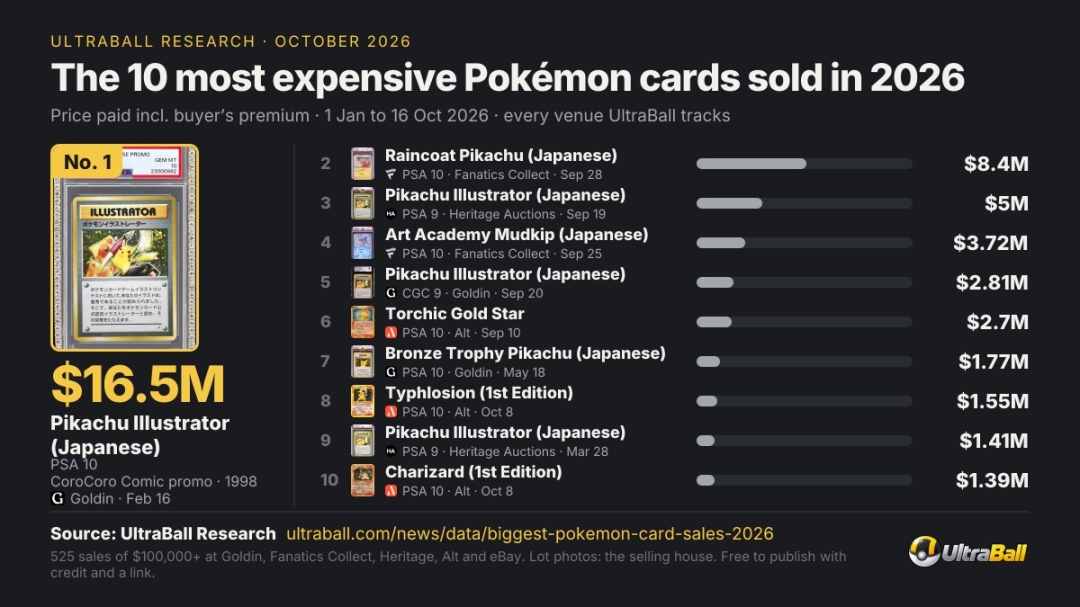 $16.5M Pikachu Illustrator Leads 525 Six-Figure Pokémon Card Sales