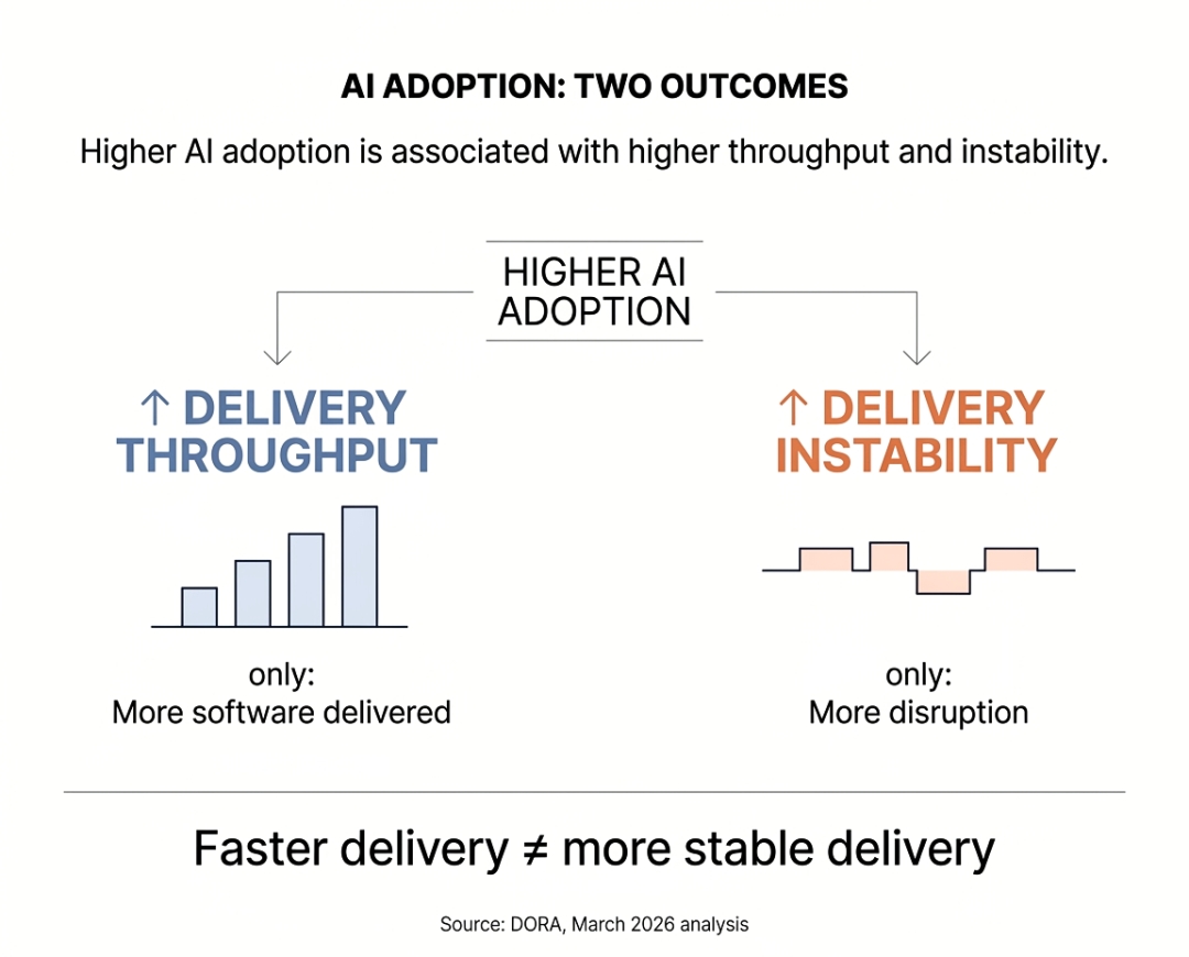 How to Turn Faster AI Coding into Faster Software Delivery