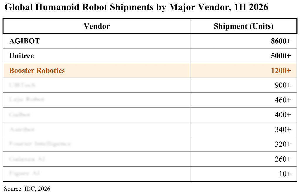 Booster Robotics Ranks Among Global Top 3 in Humanoid Robot Shipments, IDC Reports